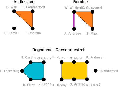 Hypergraph patterns and collaboration structure